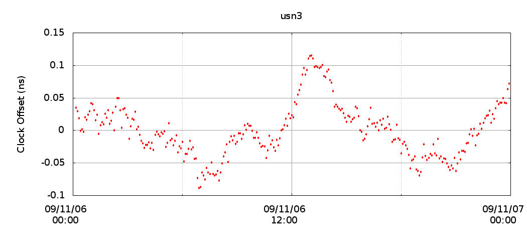 USN3 detrended clock (no ocean loading)